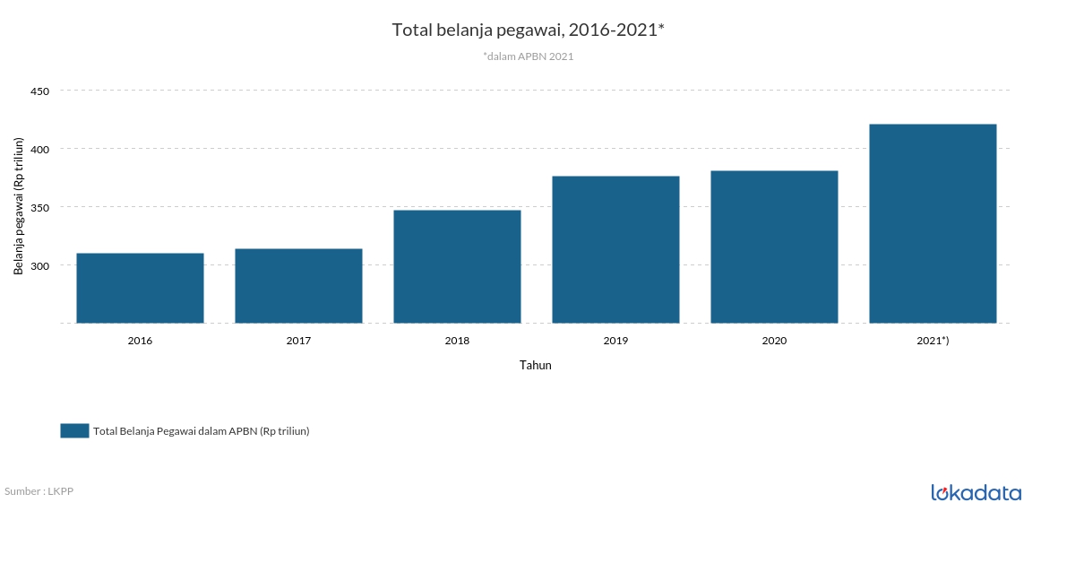 Total belanja pegawai, 2016-2021* 