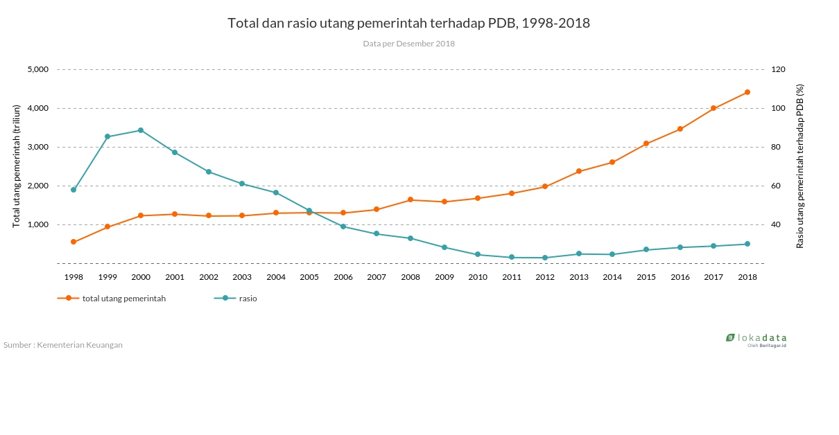 Total dan rasio utang pemerintah terhadap PDB, 1998-2018 