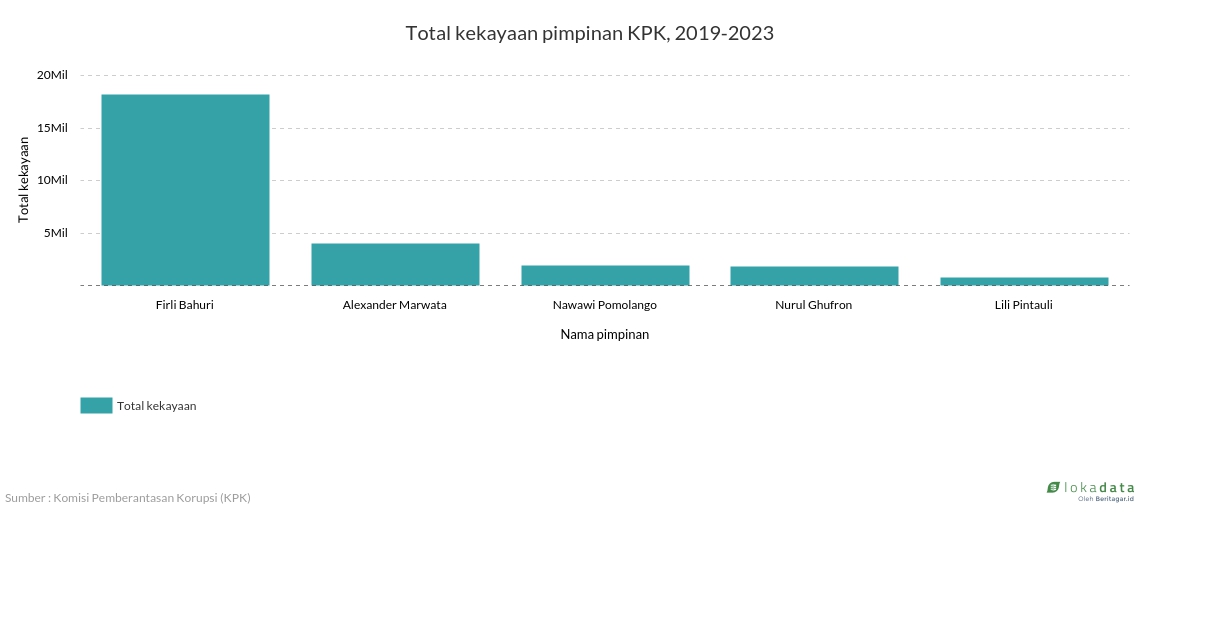 Total kekayaan pimpinan KPK, 2019-2023 