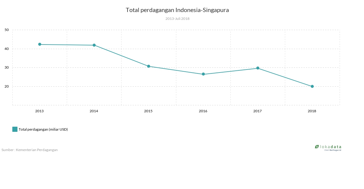 Total perdagangan Indonesia-Singapura 