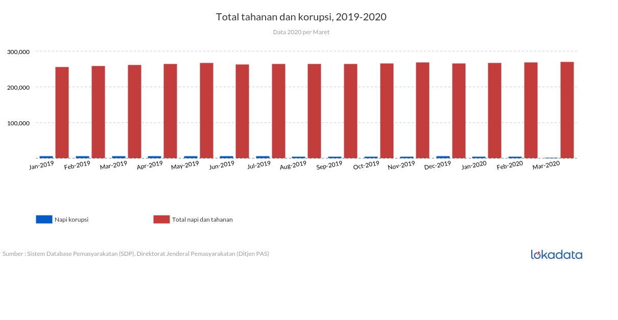 Perbandingan napi korupsi dan total terpidana 2019-2020 