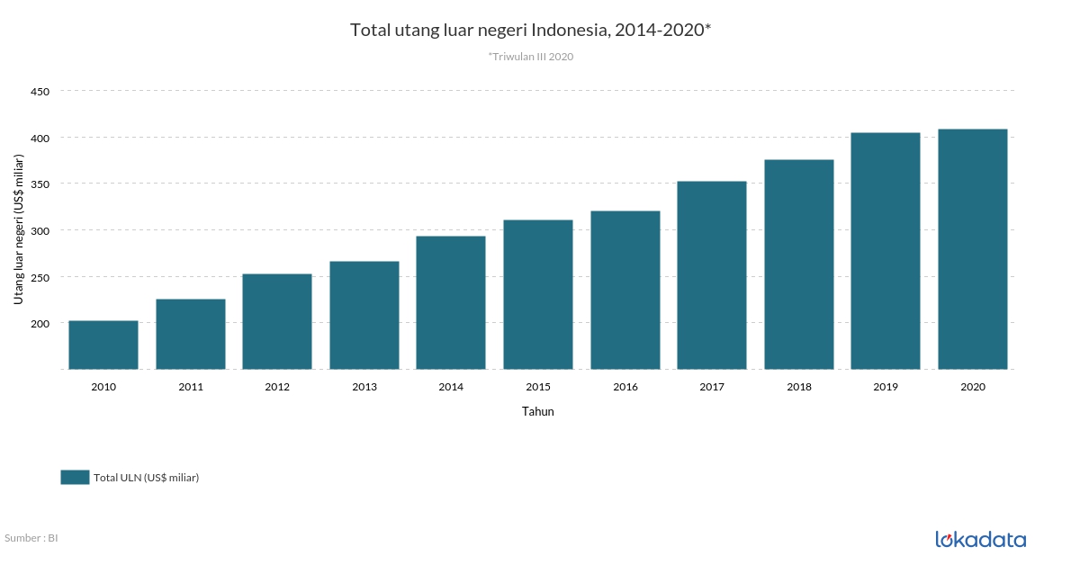 Total utang luar negeri Indonesia, 2014-2020* 