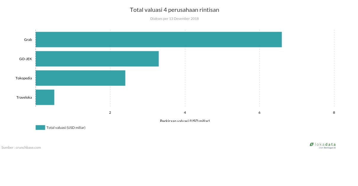 Estimasi investasi 4 perusahaan rintisan 