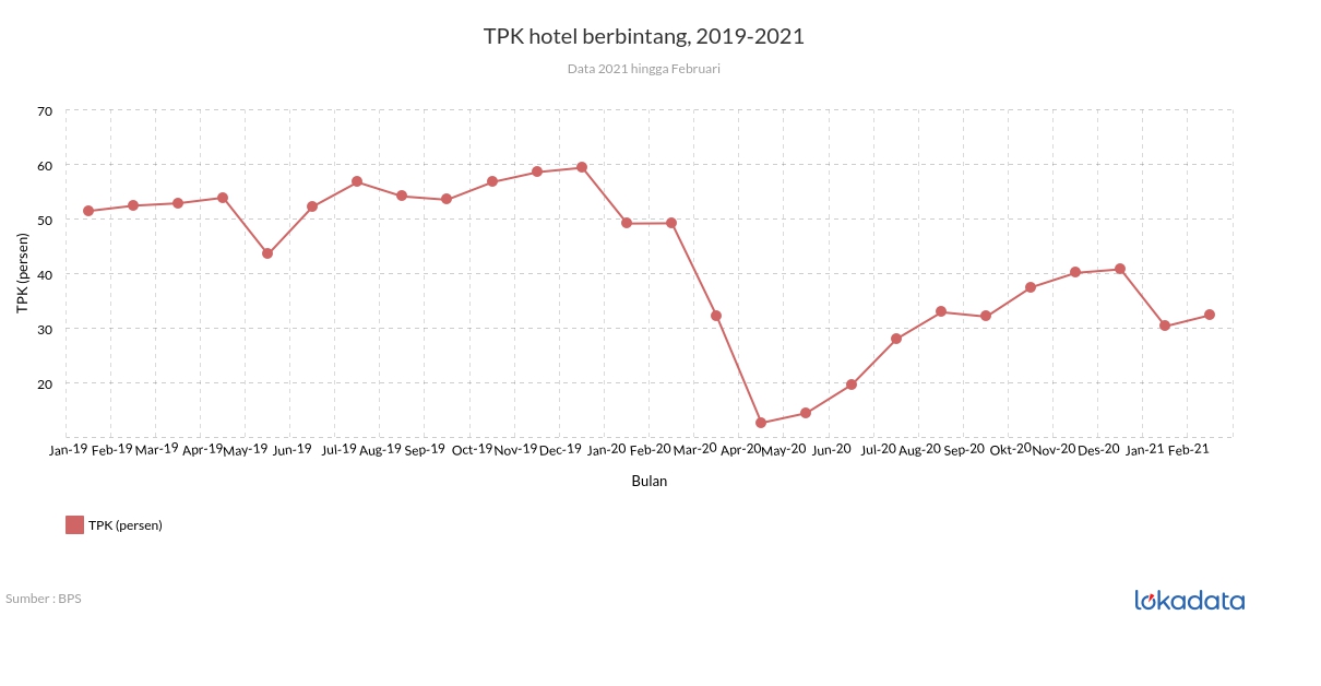 TPK hotel berbintang, 2019-2021 