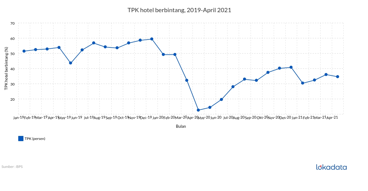 TPK hotel berbintang, 2019-April 2021 