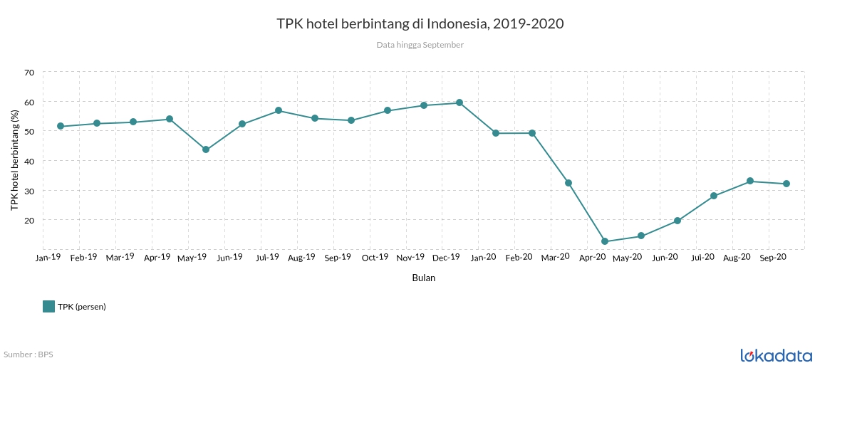 TPK hotel berbintang di Indonesia, 2019-2020 