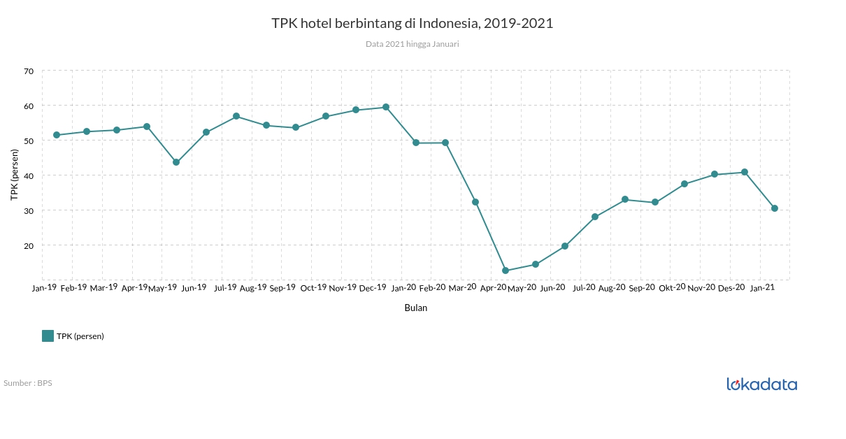 TPK hotel berbintang di Indonesia, 2019-2021 