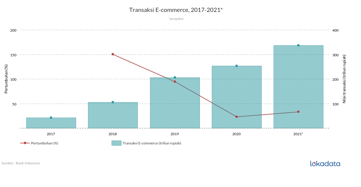 Transaksi E-commerce, 2017-2021* 