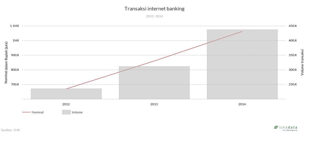 Transaksi internet banking 