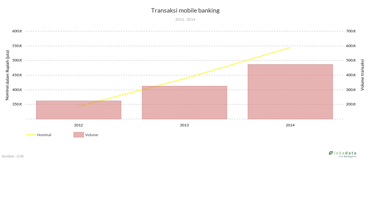 Transaksi mobile banking 