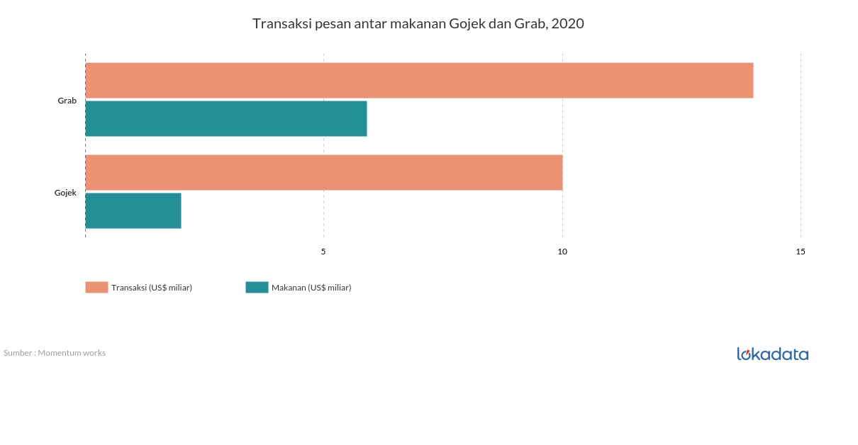 Transaksi pesan antar makanan Gojek dan Grab, 2020 