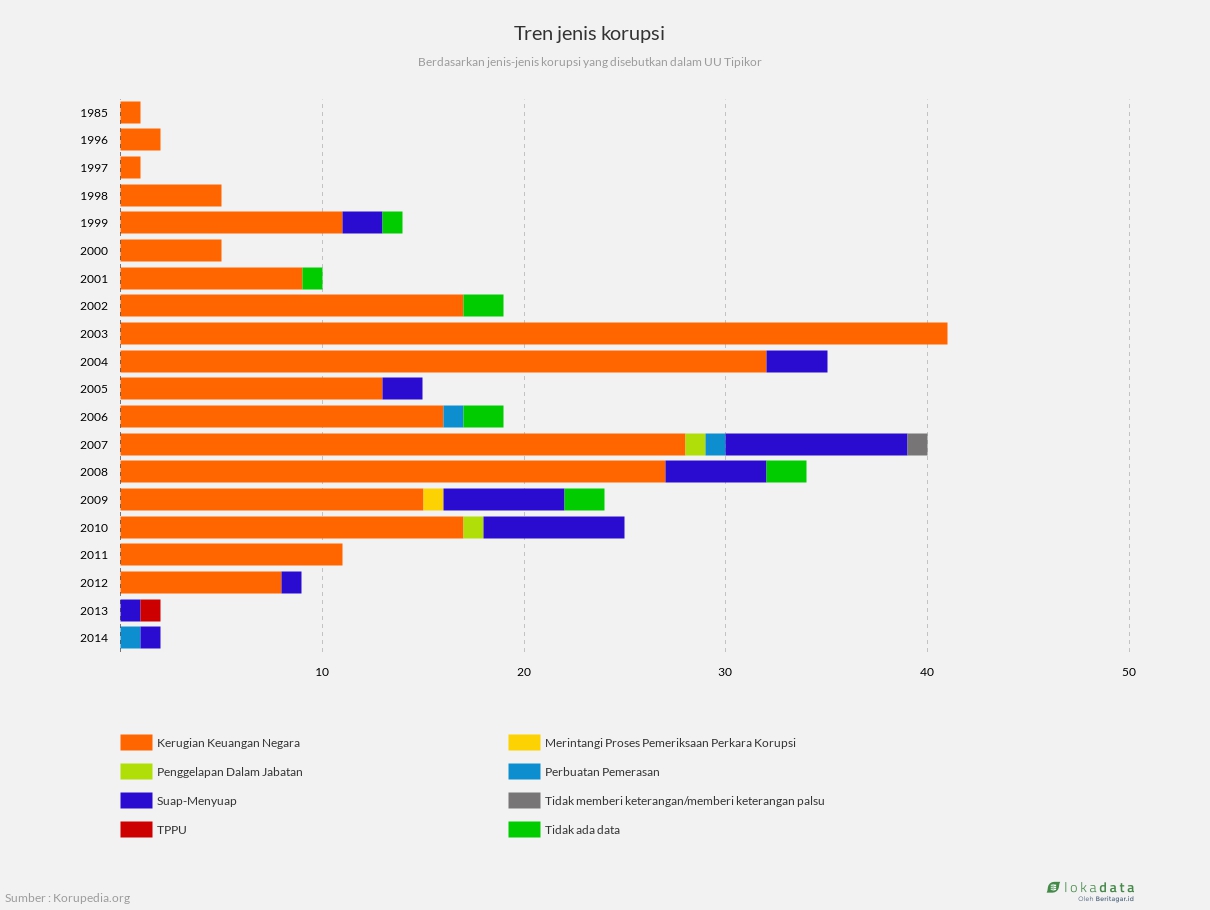Tren jenis korupsi 