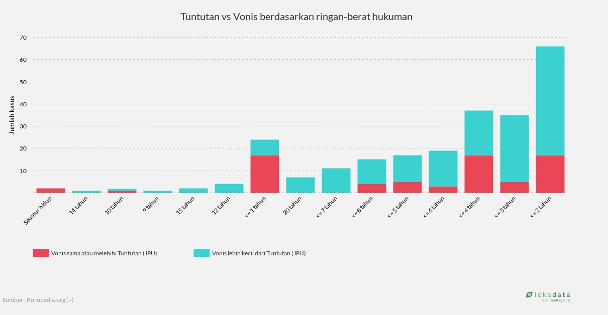 Tuntutan vs Vonis berdasarkan ringan-berat hukuman 