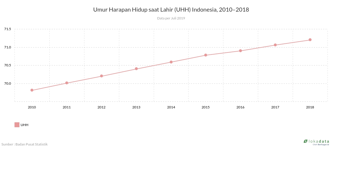 Umur Harapan Hidup saat Lahir (UHH) Indonesia, 2010–2018 