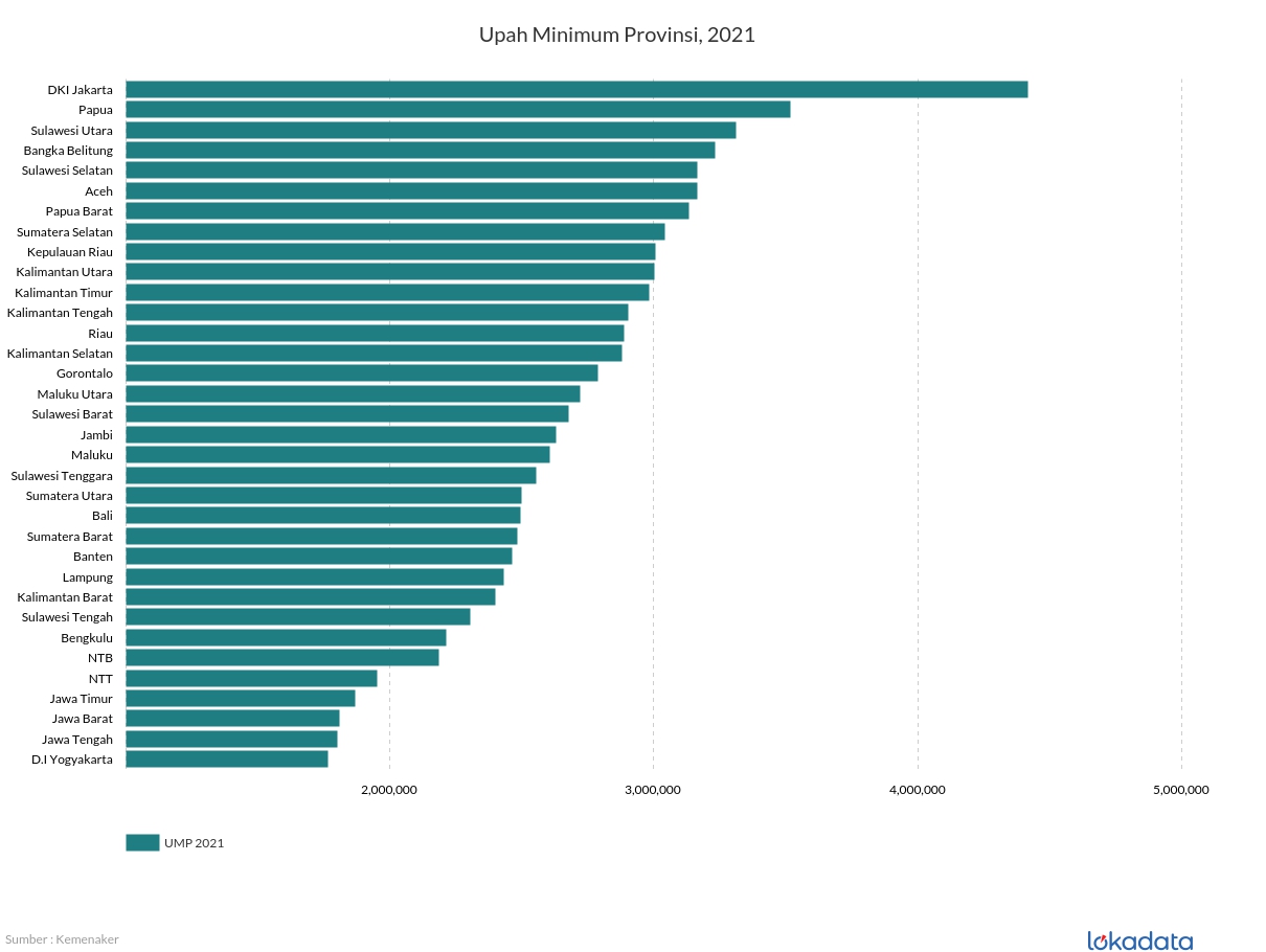 Upah Minimum Provinsi, 2021 