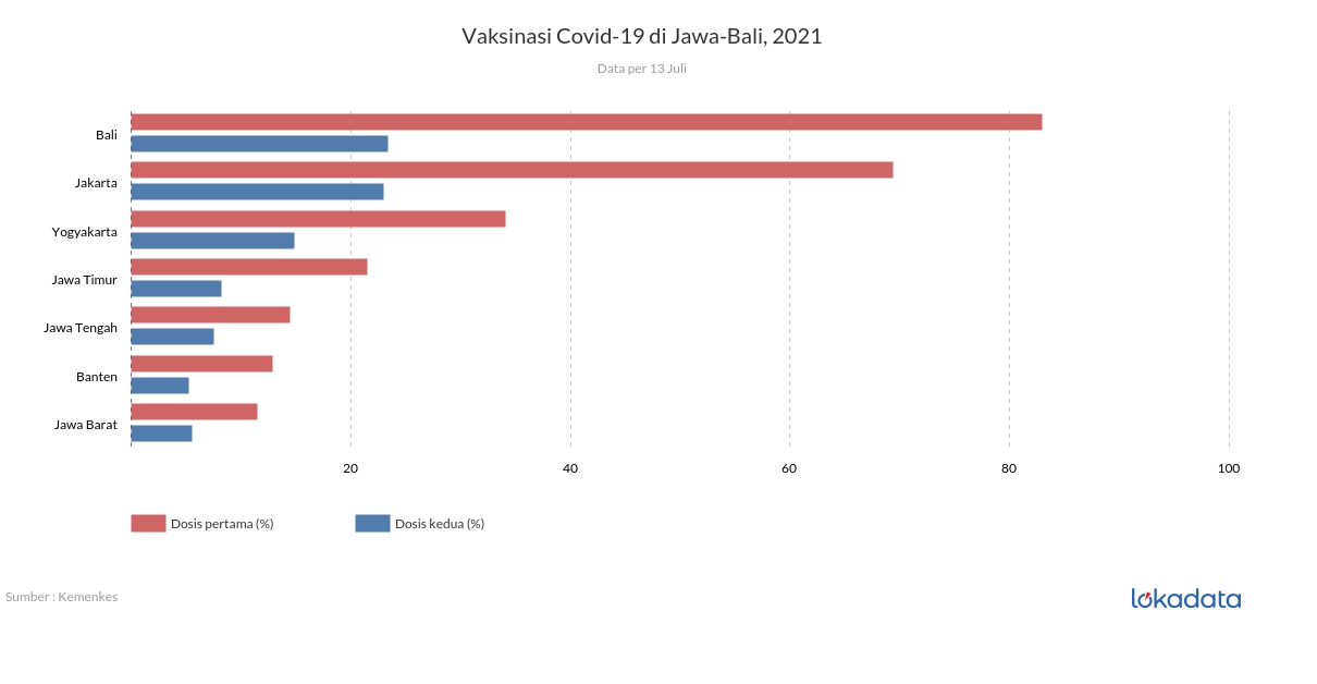 Vaksinasi Covid-19 di Jawa-Bali, 2021 