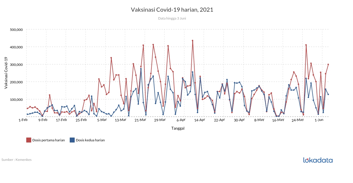 Vaksinasi Covid-19 harian, 2021 