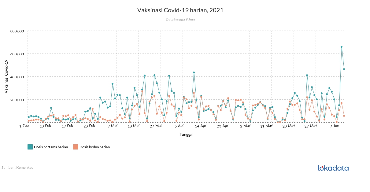 Vaksinasi Covid-19 harian, 2021 