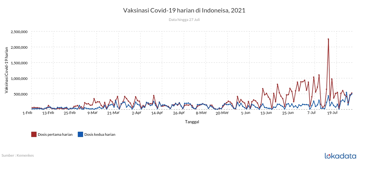 Vaksinasi Covid-19 harian di Indoneisa, 2021 