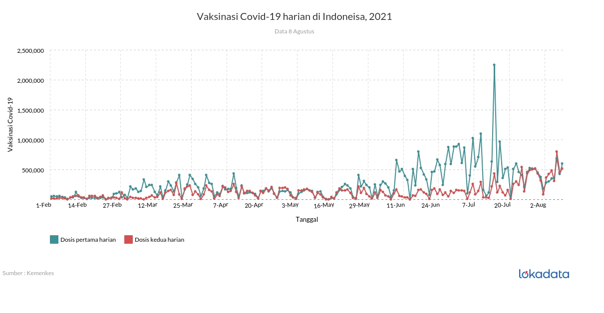 Vaksinasi Covid-19 harian di Indonesia, 2021 