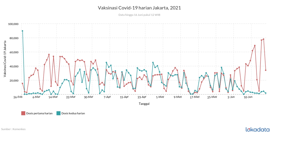 Vaksinasi Covid-19 harian Jakarta, 2021 