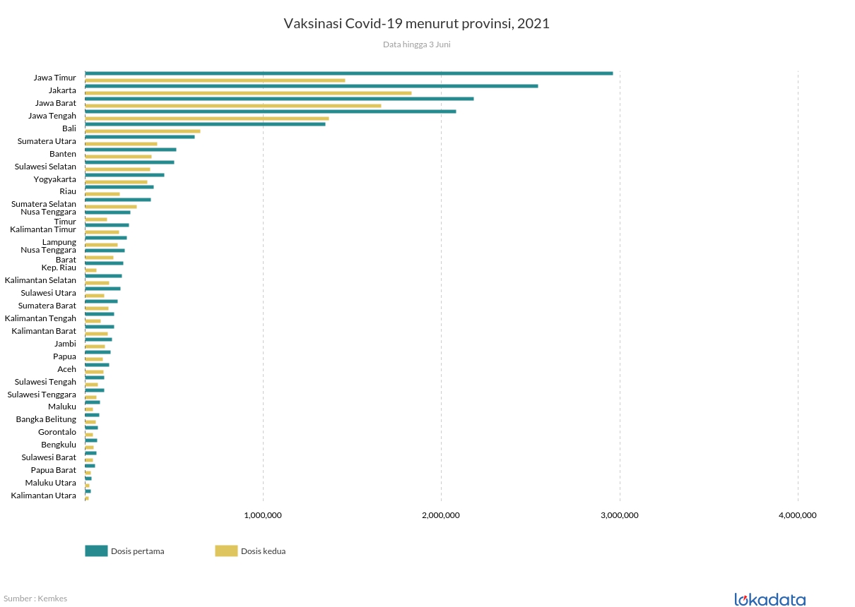 Vaksinasi Covid-19 menurut provinsi, 2021 