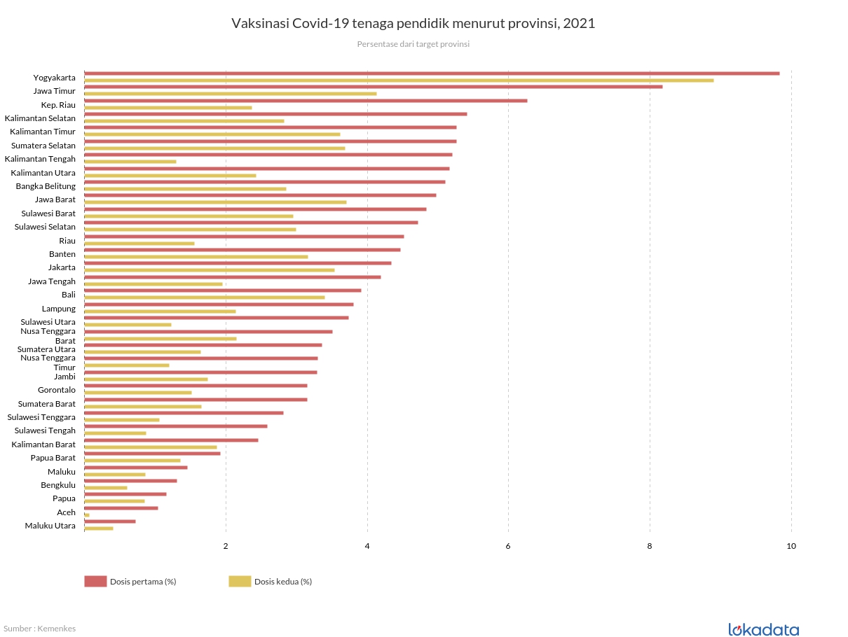 Vaksinasi Covid-19 tenaga pendidik menurut provinsi, 2021 