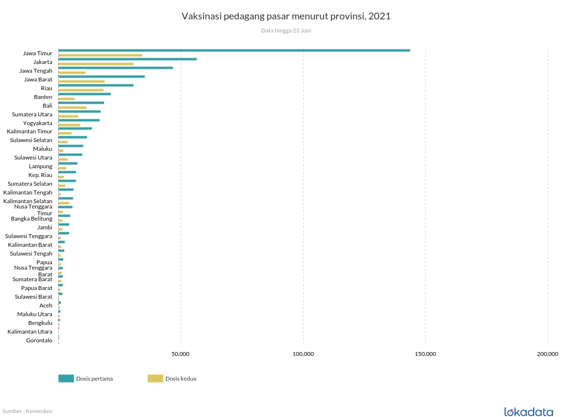 Vaksinasi pedagang pasar menurut provinsi, 2021 