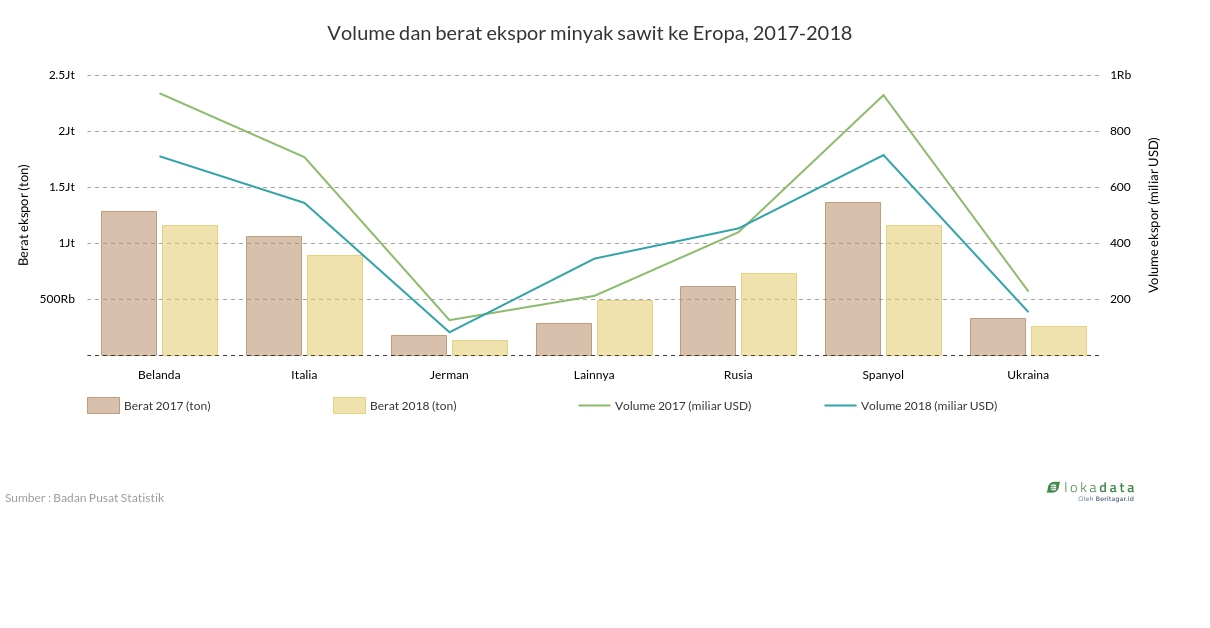 Nilai dan berat ekspor minyak sawit ke Eropa, 2017-2018 