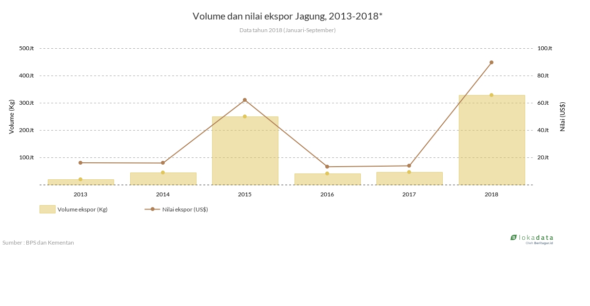 Volume dan nilai ekspor Jagung, 2013-2018* 