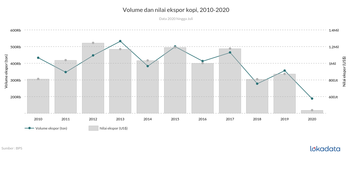 Volume dan nilai ekspor kopi, 2010-2020 