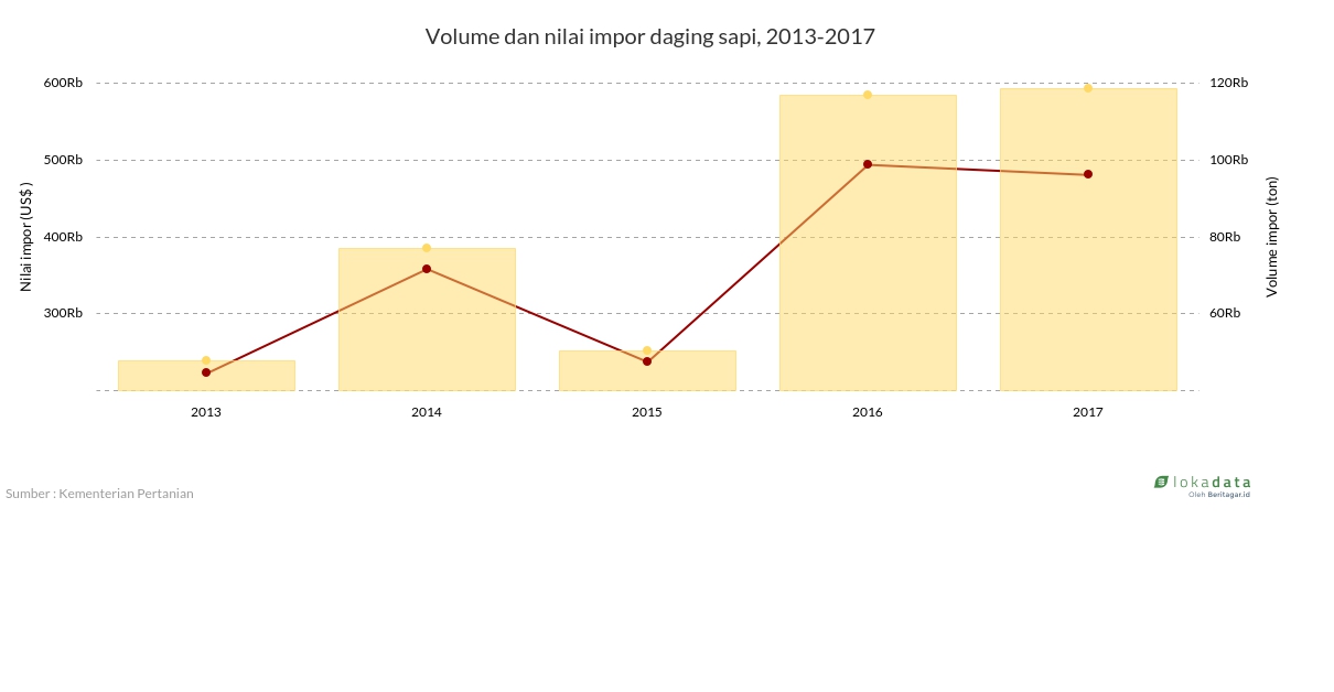 Volume dan nilai impor daging sapi, 2013-2017 