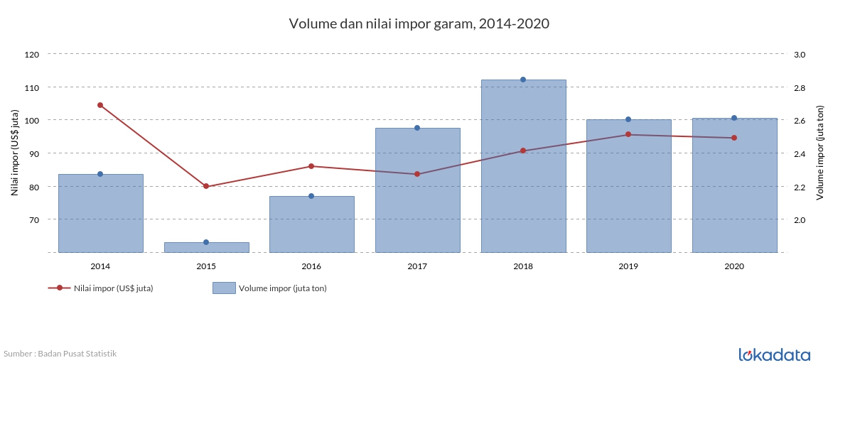 Volume dan nilai impor garam, 2014-2020 