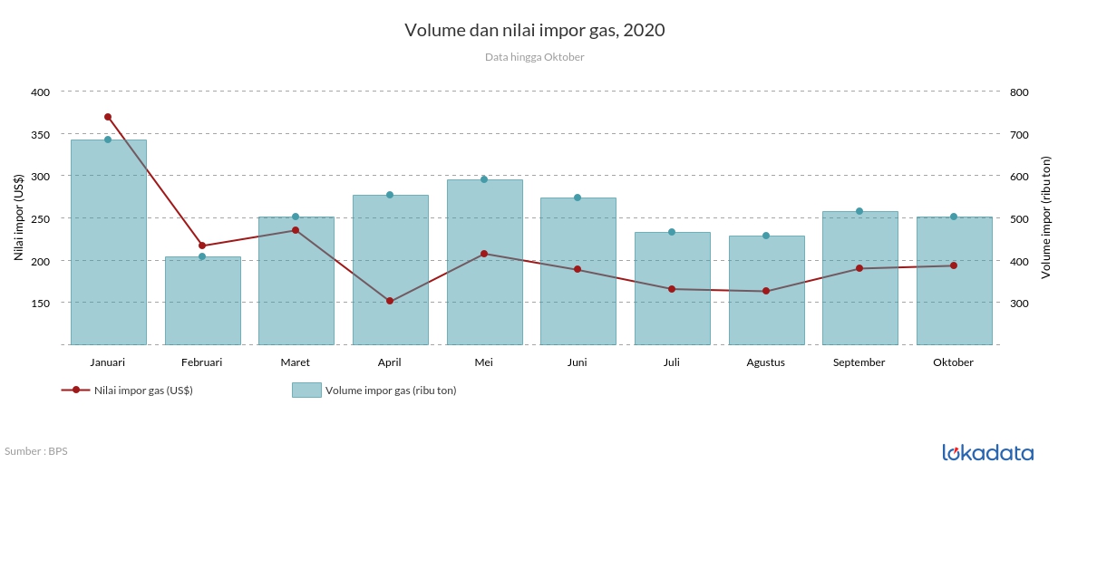 Volume dan nilai impor gas, 2020 