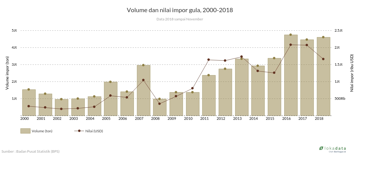 Volume dan nilai impor gula, 2000-2018 