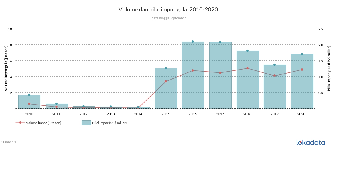 Volume dan nilai impor gula, 2010-2020 