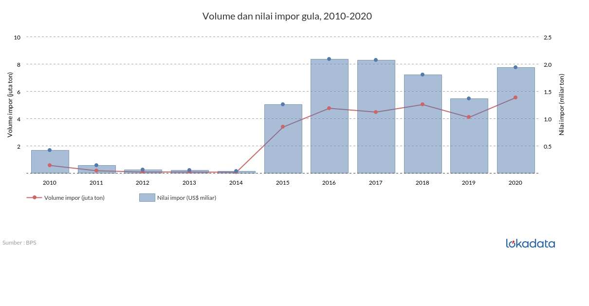 Volume dan nilai impor gula, 2010-2020 