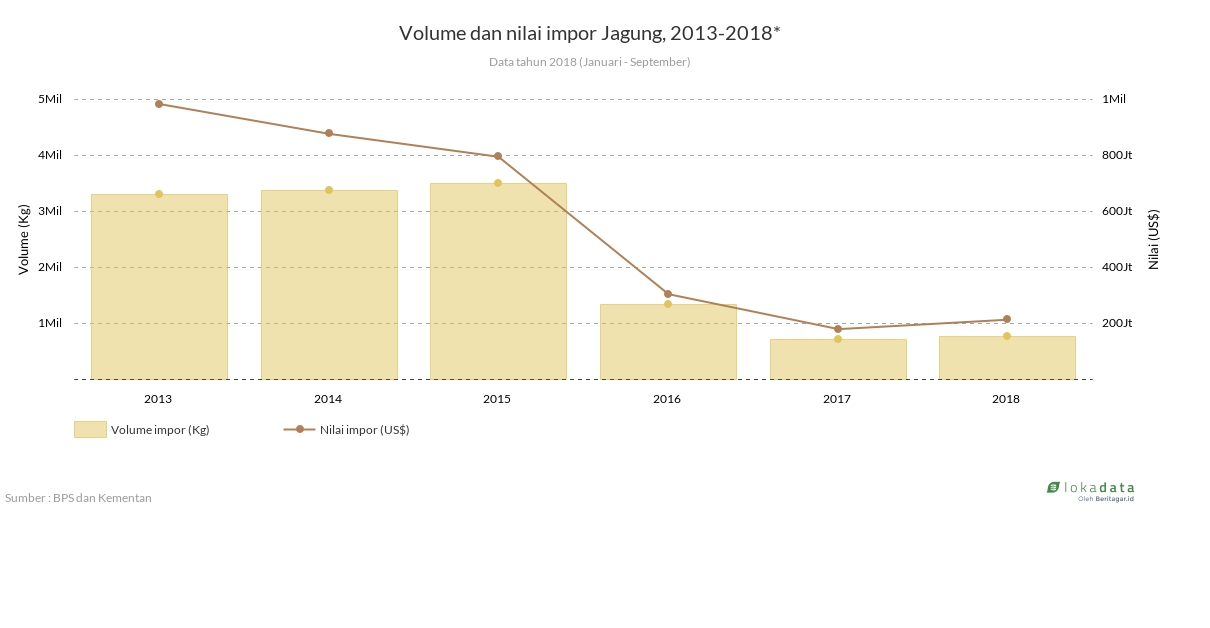 Volume dan nilai impor Jagung, 2013-2018* 