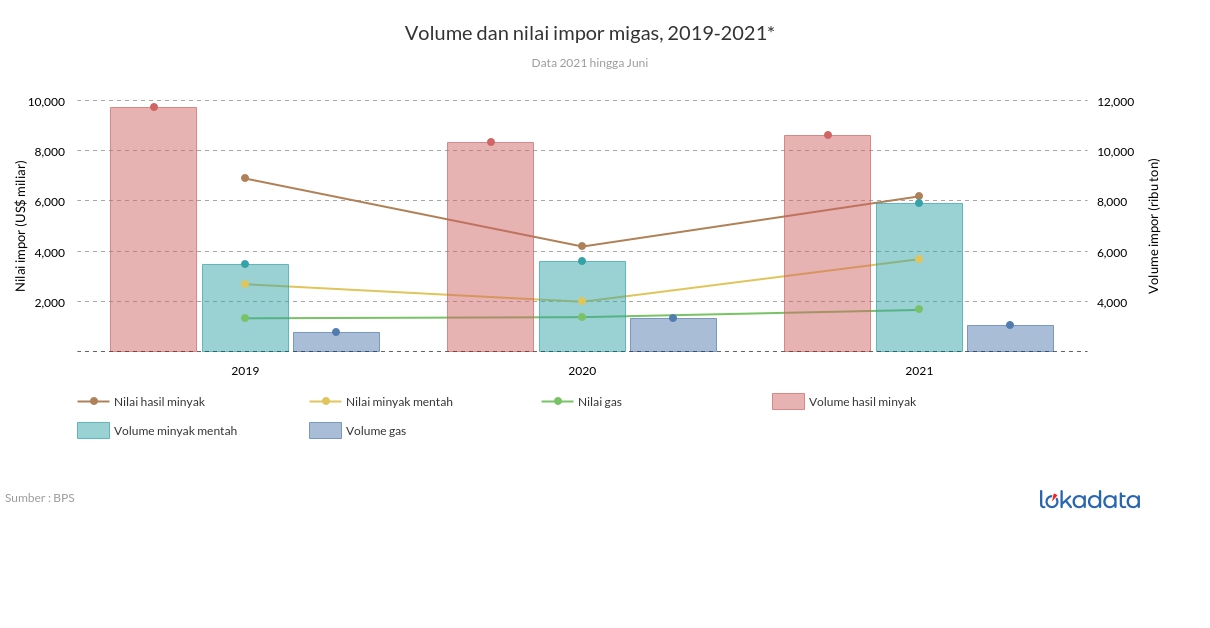 Volume dan nilai impor migas, 2019-2021* 