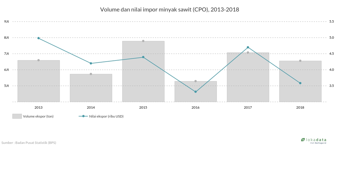 Volume dan nilai ekspor minyak sawit (CPO), 2013-2018 