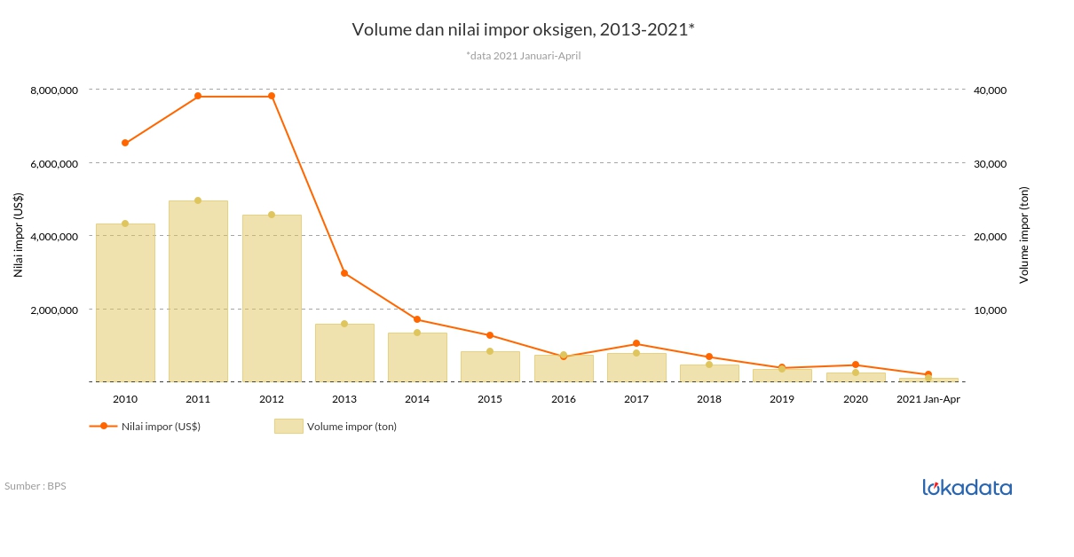 Volume dan nilai impor oksigen, 2013-2021* 