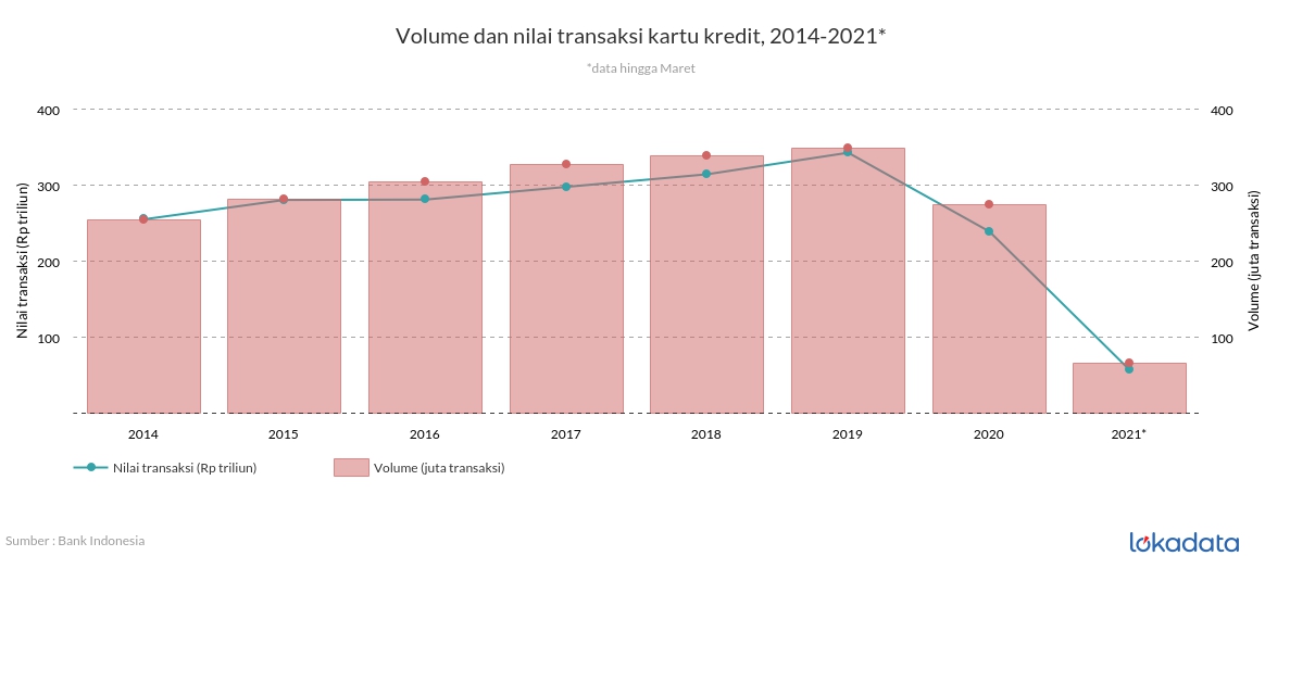 Volume dan nilai transaksi kartu kredit, 2014-2021* 