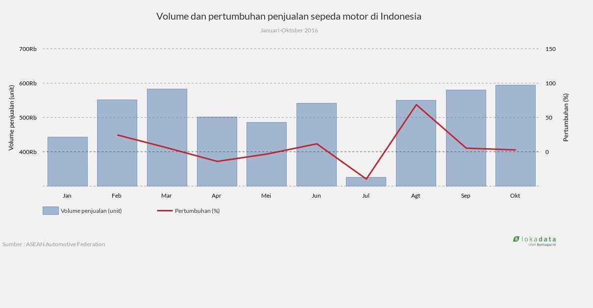 Volume dan pertumbuhan penjualan sepeda motor di Indonesia - Lokadata