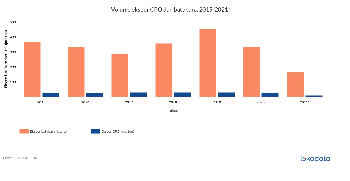 Volume ekspor CPO dan batubara, 2015-2021* 