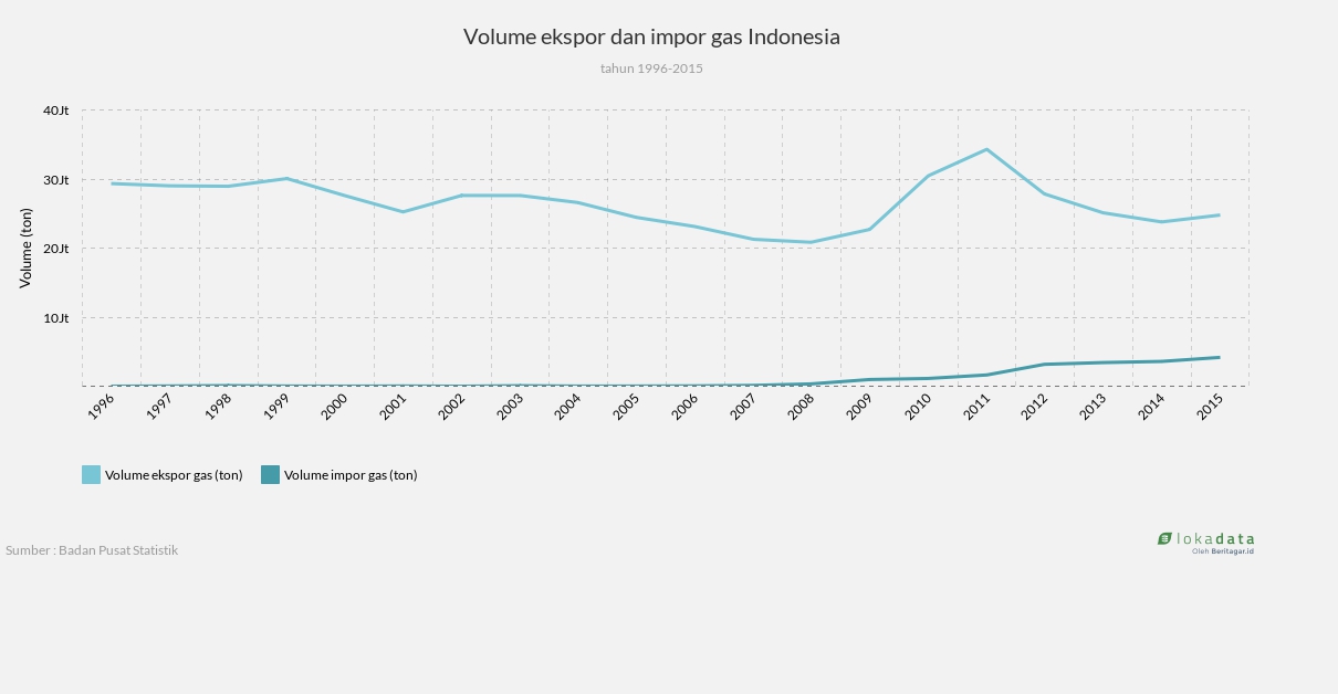 Volume ekspor dan impor gas Indonesia 