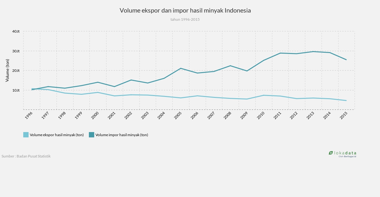 Volume ekspor dan impor hasil minyak Indonesia 