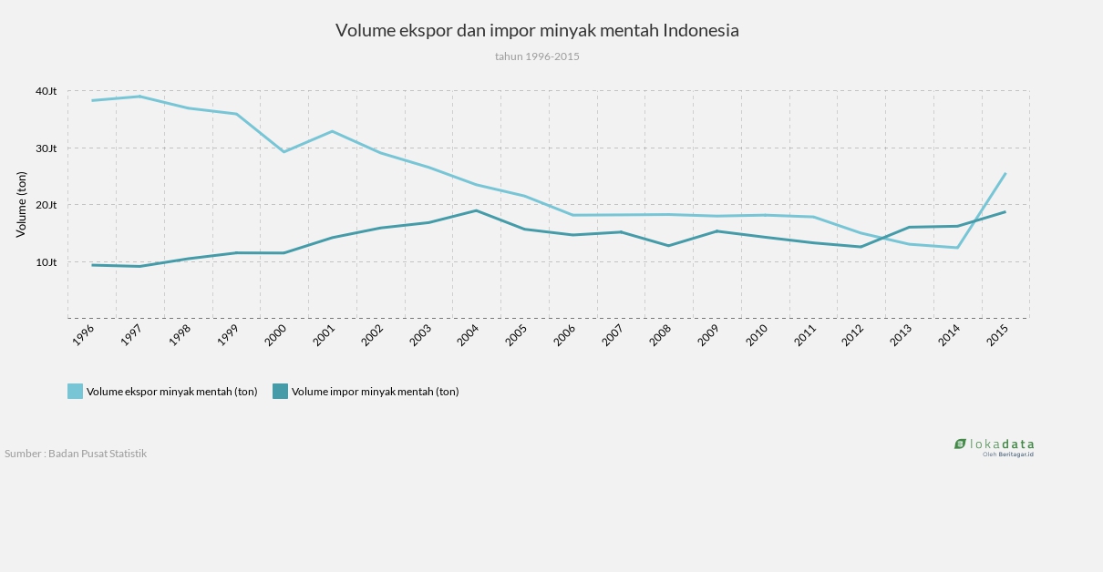 Volume ekspor dan impor minyak mentah Indonesia 