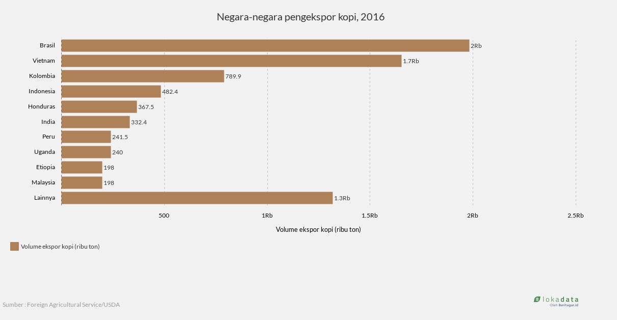 Negara-negara pengekspor kopi, 2016 