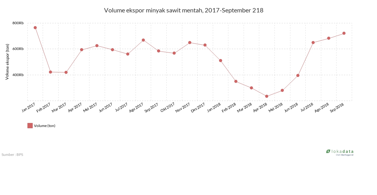 Volume ekspor minyak sawit mentah, 2017-September 2018 