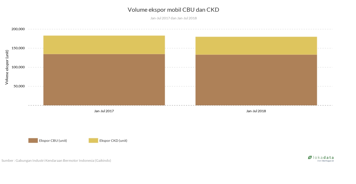 Volume ekspor mobil CBU dan CKD 